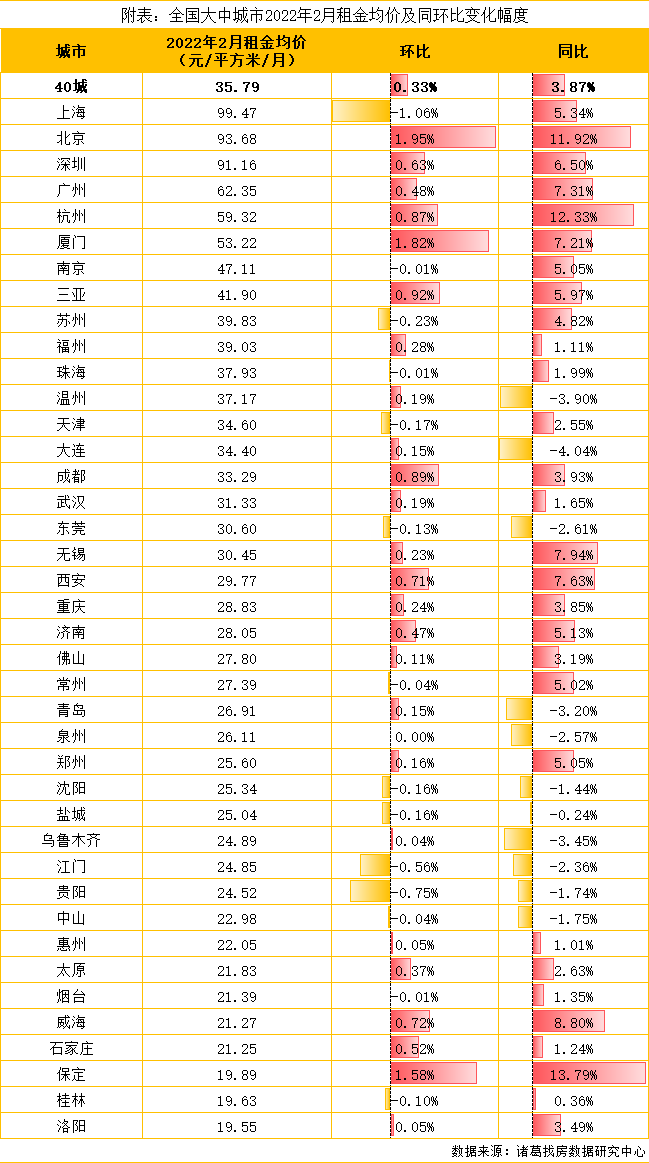 2月全国大中城市租金均价再起涨势，北京涨幅居首、上海跌幅居首_中国网地产
